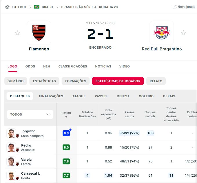 Recorte real do Flashscore com Flamengo 2 a 1 Bragantino e linha de Carrascal: nota 7,7 e 32 passes certos em 37.