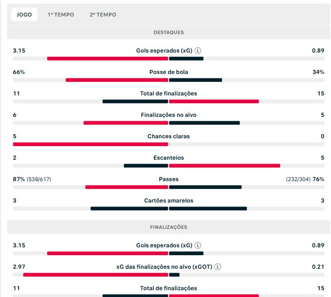 Recorte real do Flashscore com estatísticas do jogo completo: xG de 3,15 a 0,89, posse de 66% a 34% e 11 a 15 finalizações.
