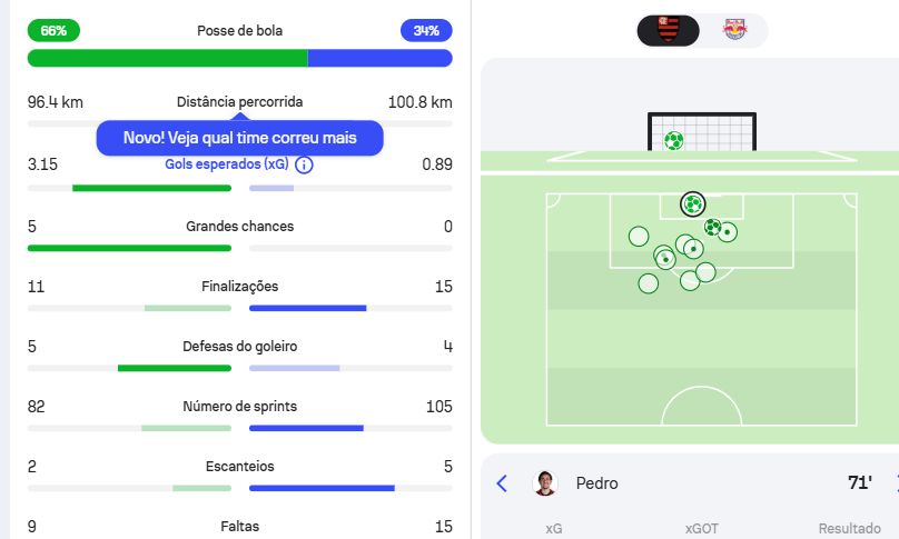 Recorte real do Sofascore com xG de 3,15 a 0,89, finalizações de 11 a 15 e mapa de chutes de Flamengo contra Bragantino.